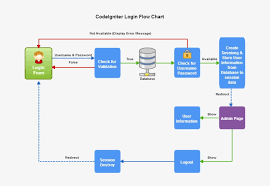 codeigniter login flow chart php login flow chart free