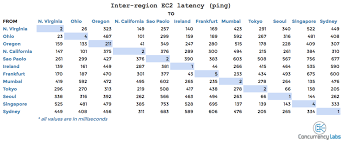 Aws regions and az count. Save Yourself A Lot Of Pain And Money By Choosing Your Aws Region Wisely Concurrency Labs