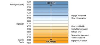 finding the best lighting for color calibration and print