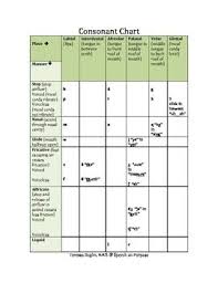 Consonant Chart Phonetic Inventory Handout Bobcat Chat