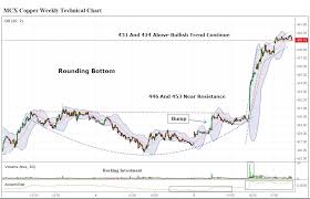 Copper Short Term Target 353 And 357 Investing Com India