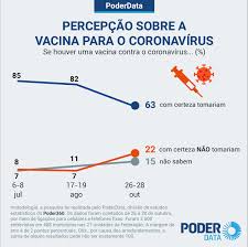 Com isso, pessoas de 50 a 59 anos, por exemplo, já podem se vacinar desde o dia 16 de junho. Datafolha Confirma Poderdata E Mostra Queda Em Adesao A Vacina Contra Covid Poder360
