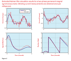 Using Nonlinear Kalman Filtering To Estimate Signals Embedded Com