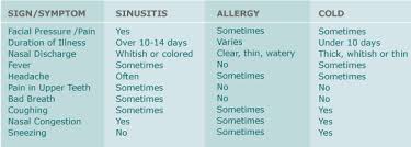 Sinusitis Specialists Richmond Va Richmond Sinus Allergy