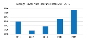 When you're choosing a hawaii car insurance company, making sure customer service is one of the company's top priorities is important. Best Car Insurance Rates In Honolulu Hi Quotewizard