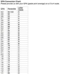 gpa conversion chart college life chart sample resume