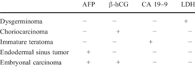 tumor markers and germ cell tumors of the ovary download table