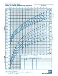Normal pediatric height and weight chart. Growth Chart Wikipedia