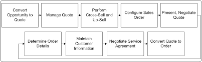 Oracle Telesales User Guide