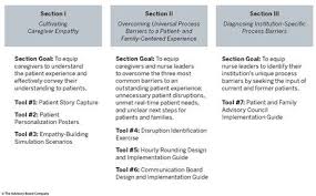 The Patient Experience Toolkit Patient Experience Patient Nursing Leadership