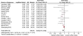 Coffee, green tea, red wine, and 100 percent vegetable and fruit juices are among the best choices. Coffee Consumption And Risk Of Endometrial Cancer A Dose Response Meta Analysis Of Prospective Cohort Studies Scientific Reports
