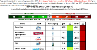 Kangen Water Orp Ranges From 200 To 600 Bottled And Tap