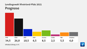 Das sind die ersten hochrechnungen und prognosen der landtagswahl 2021. 4tduv5k B2adm