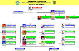 Struktur organisasi di atas juga terpasang di perpustakaan sekolah tempat saya bekerja. Struktur Organisasi Dindikbud Tahun 2021 Dinas Pendidikan Dan Kebudayaan