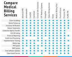 The Best Rcm Services Of 2020 Businessnewsdaily Com Medical Billing Service Medical Billing Revenue Cycle Management