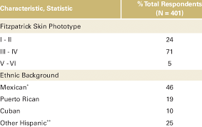 Image result for Fitzpatrick Skin Type
