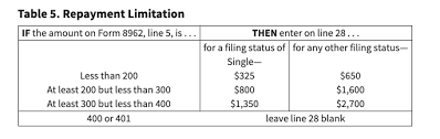 You may be eligible to claim this credit for your here is a breakdown of everything you need to know about the child tax credit and additional child tax credit. Advanced Tax Credit Repayment Limits