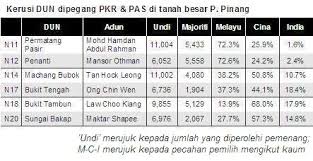 Dalam satu sidang media semalam, chan berharap anwar dapat membentuk sebuah kerajaan persekutuan yang. Ketua Menteri Melayu Di P Pinang Kalau Dap Kalah Helen Ang
