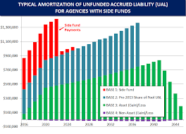 Side Fund Pension Bond Savings No Longer Guaranteed By