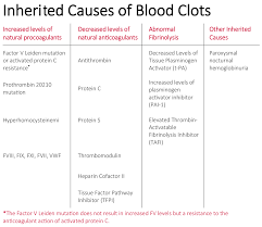 inherited causes of blood clots indiana hemophilia