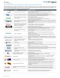 The regulatory framework in malaysia permits the use of cloud services by financial institutions in malaysia. Fintech Malaysia Report 2021 Fintech Reaches An Inflection Point In Malaysia Laptrinhx News