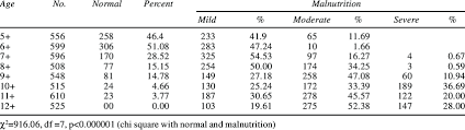 nutritional status weight for age as per age group