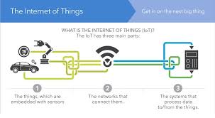 Look at it this way: Internet Of Things Iot For Dummies Netmanias