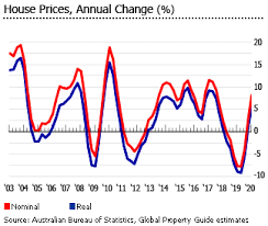 If so, the australian economy will begin to recover, as will the sydney housing market. Australian House Prices Housing Market Global Property Guide