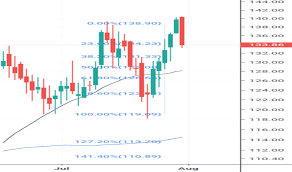 Tg Stock Price And Chart Nyse Tg Tradingview