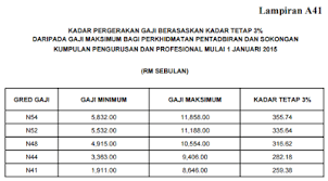 Jadinya, kat sini aku tepek jadual pembayaran gaji penjawat awam tahun 2017 untuk rujukan korang semua wahai penjawat awam malaysia. The Kaki Wayang