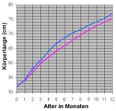 Das Erste Jahr Ihres Kindes