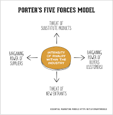 What Is Porter S Five Forces Model This Model Helps Marketers And Business Managers To Look At The Balance Of Power Mercadotecnia Plan De Marketing Marketing