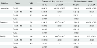 osteoporosis treatment with medication according to t score