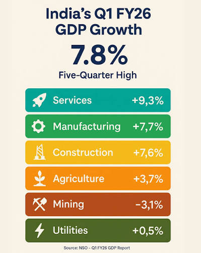 India's real GDP growth for Q1 of FY 2025–26 (April–June 2025) has come in at 7.8% year‑on‑year, marking the highest quarterly growth in five quarters—even surpassing expectations of around 6.7%–6.8% set by
