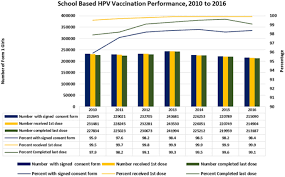 Suntikan vaksin yang diberikan kepada wanita bertujuan melindungi mereka daripada virus penyebab kanser pangkal rahim atau lebih dikenali sebagai kanser jenis hpv 6 dan 11 adalah jenis hpv yang berisiko rendah, manakala jenis 16 dan 18 adalah menyebabkan risiko kanser serviks kepada wanita. Achieving High Uptake Of Human Papillomavirus Vaccination In Malaysia Through School Based Vaccination Programme Bmc Public Health Full Text