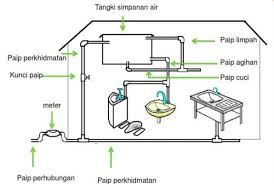Sistem pembekalan panas dan air sejuk seperti kedudukan pemanas air dan tangki air panas di dalam atau di luar bangunan. Bekalan Air