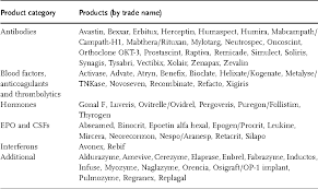 Modern biotechnology has resulted in a resurgence of interest in the production of new therapeutic agents using botanical sources. Table 1 4 From Post Translational Modifications In The Context Of Therapeutic Proteins An Introductory Overview Semantic Scholar
