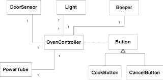 The Class Diagram Of The Microwave Oven Download