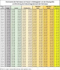Für babys, kleinkinder und jugendliche sieht der body mass index anders aus als bei erwachsenen frauen und männern. Fmi Fettmasse Index