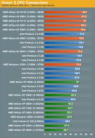 Amd Vs Intel Doom 3 Cpu Battlegrounds