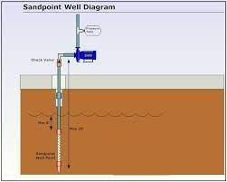What am i missing ? Definition What Is A Sandpoint Well