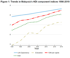 Sedangkan pendapatan perkapita malaysia adalah sebesar us$ 28.364 Malaysia Di Tangga Ke 62 Dari 189 Negara Bagi Kategori Pembangunan Manusia Astro Awani