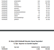 * 2009,2014 ve 2019 oranları belediye başkanlığı seçimi verilerine göredir. 31 Mart Tekirdag Yerel Secim Sonuclari Tekirdag Da Kim Kazandi Son Dakika Haberler