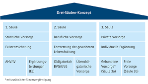 Gebundene vorsorge / säule 3a. Altersvorsorge In Der Schweiz 3 Saulen Prinzip Clientis Bank Toggenburg