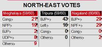 Tripura Election Results 2018 Bjp Pushes Out Left In North