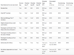 Alaska Airlines Raises Checked Bag Fees One Mile At A Time