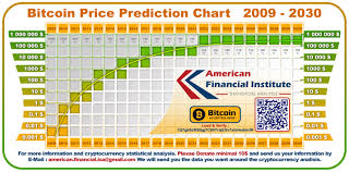 Bitcoin Price Prediction Chart 2009 2030 In 2019 Bitcoin