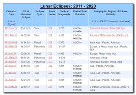 Blood Moon Tetrad 2014 2015 A Sign Of The End The