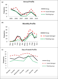 Petaling jaya asalnya dibangunkan sebagai bandar satelit bagi penempatan mereka yang bekerja di kuala lumpur. Anomaly Detection And Assessment Of Pm10 Functional Data At Several Locations In The Klang Valley Malaysia Sciencedirect