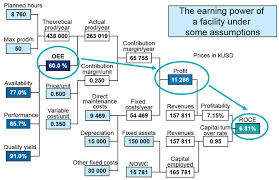 Oee As A Justification For Service And Upgrade Investments Overall Equipment Effectiveness Oee Meaning P Optimization Investing Key Performance Indicators